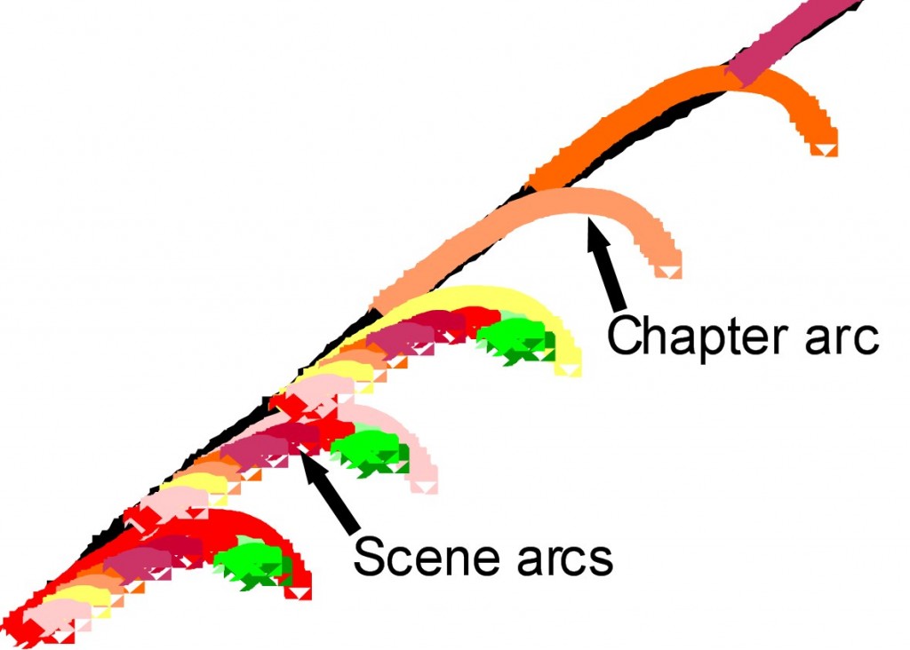 Scene arcs overlaid on chapter arcs