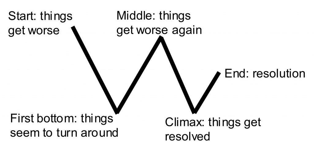 The W-shaped version of the story arc